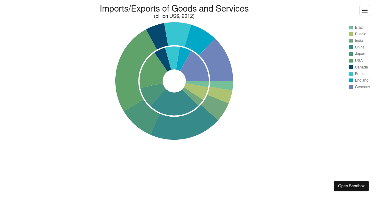 Doughnut with Multiple Series - DevExtreme Charts - Codesandbox