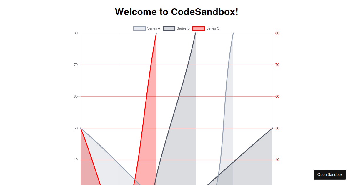 Angular-line-charts - Codesandbox
