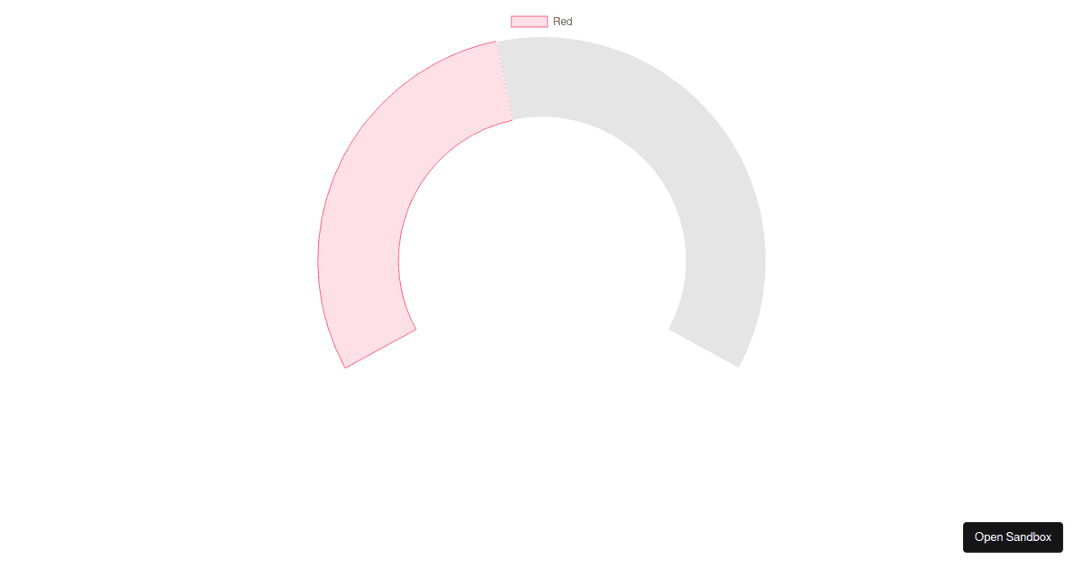 ChartJS gauge example (forked) - Codesandbox
