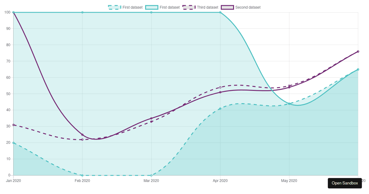 react-chartjs-2 line chart example (forked) - Codesandbox