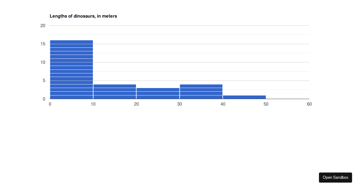 react-google-charts-histogram - Codesandbox