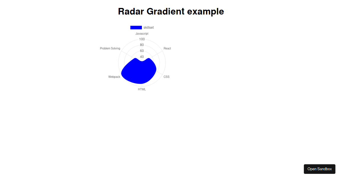 React-chartjs-2 Radar chart gradient example - Codesandbox