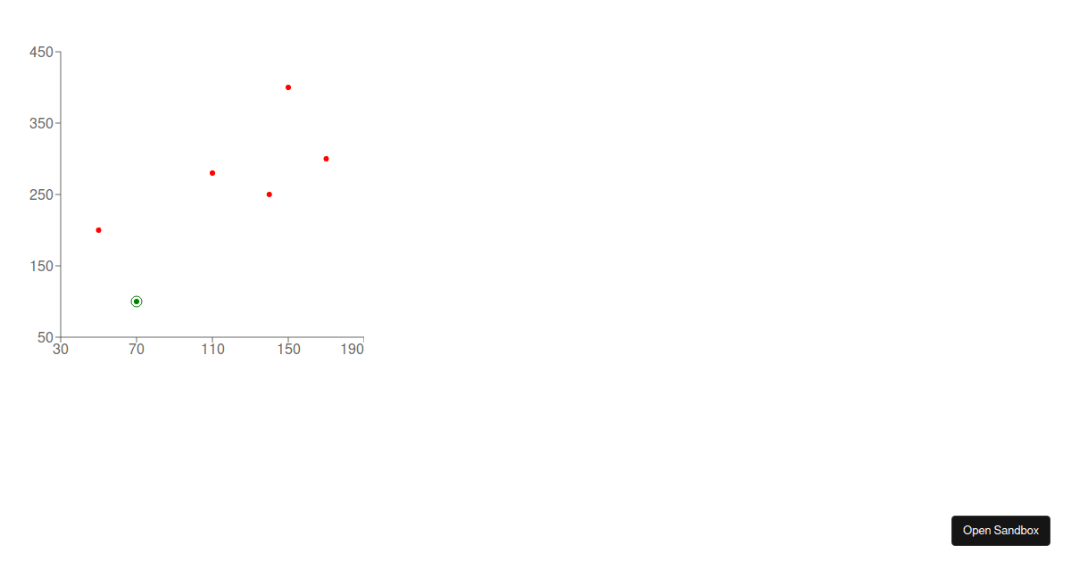 Recharts Scatter Plot Zoom And Click - Codesandbox