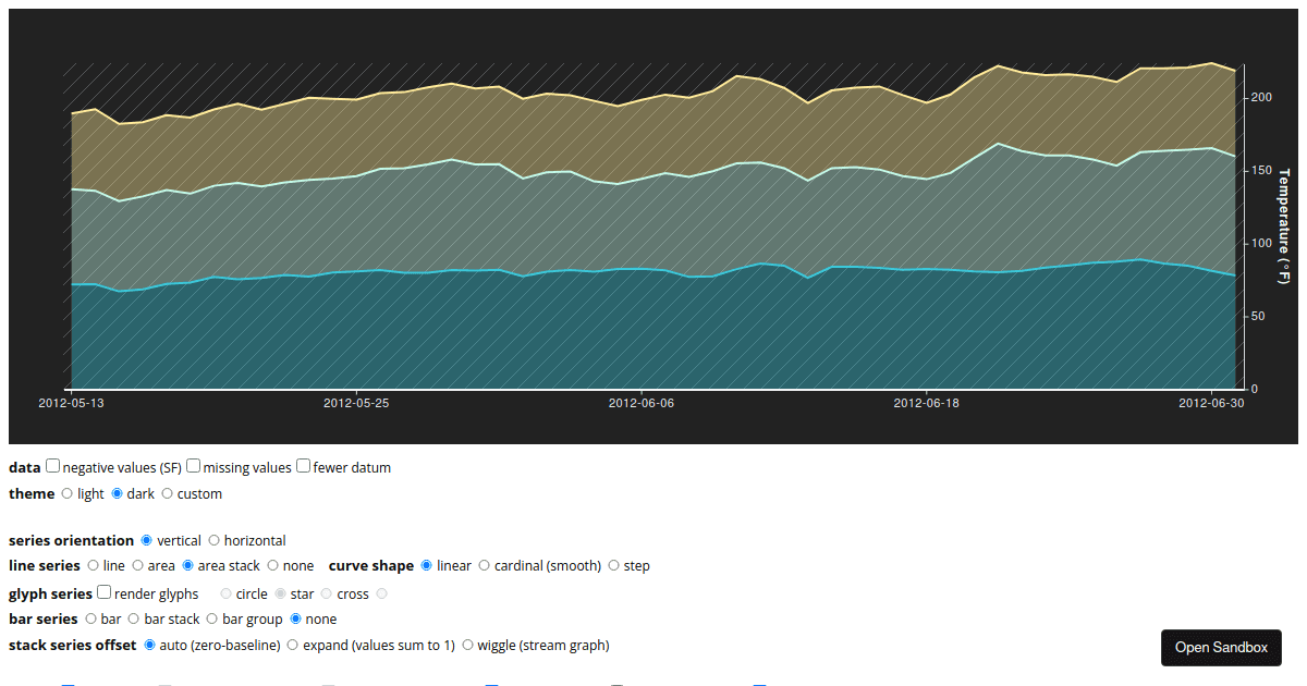 line chart - bandwidth - Codesandbox
