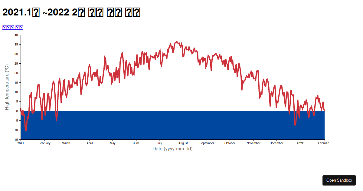 Module 1, Lesson 1: Making Your First Chart - Codesandbox