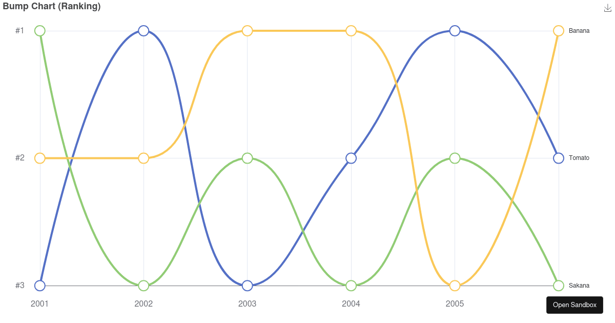 Bump Chart (Ranking) - Codesandbox