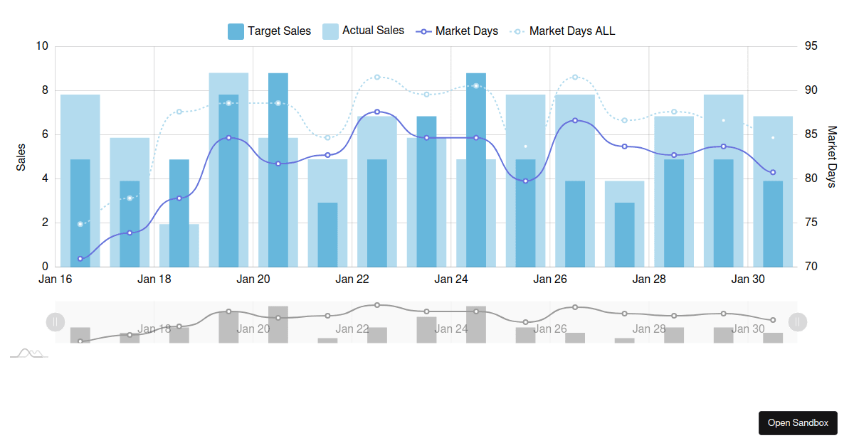 AmChart (forked) - Codesandbox