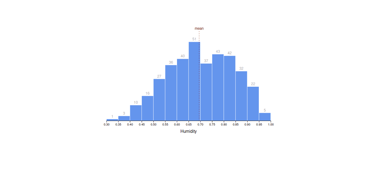 Module 5, Lesson 4: Bar chart - Codesandbox