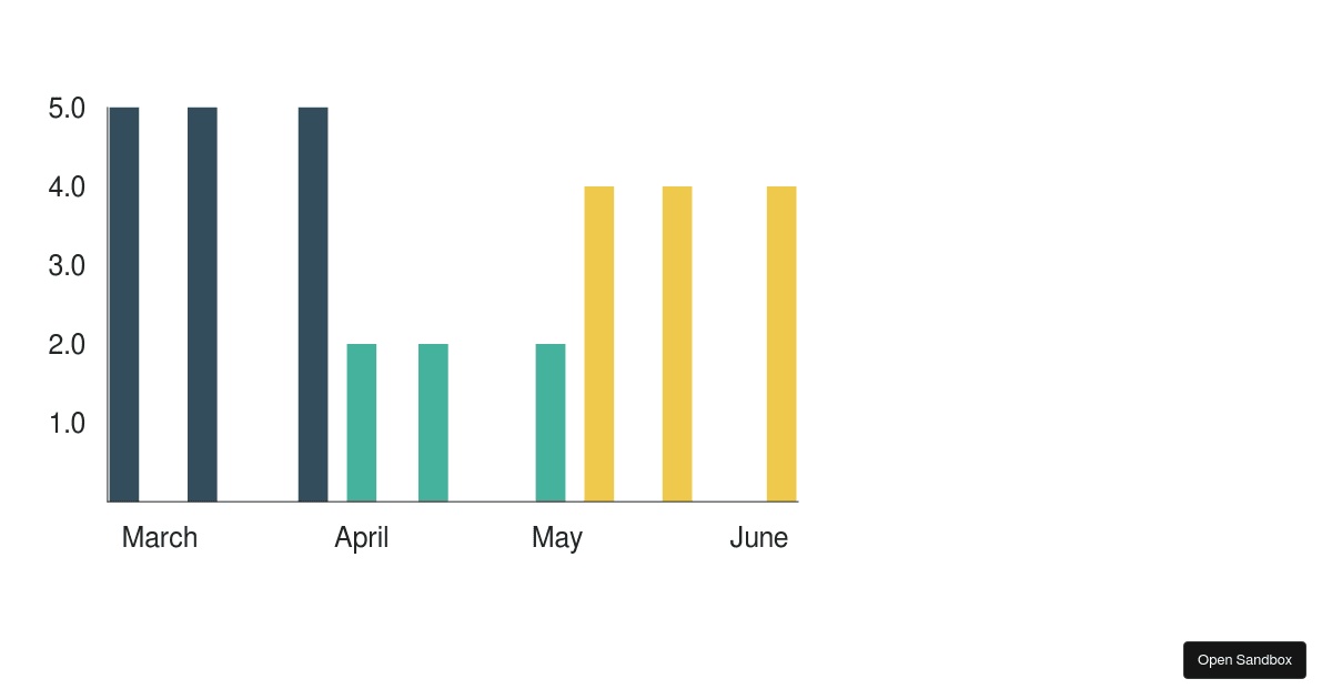 Victory Bar Chart Demo - Codesandbox