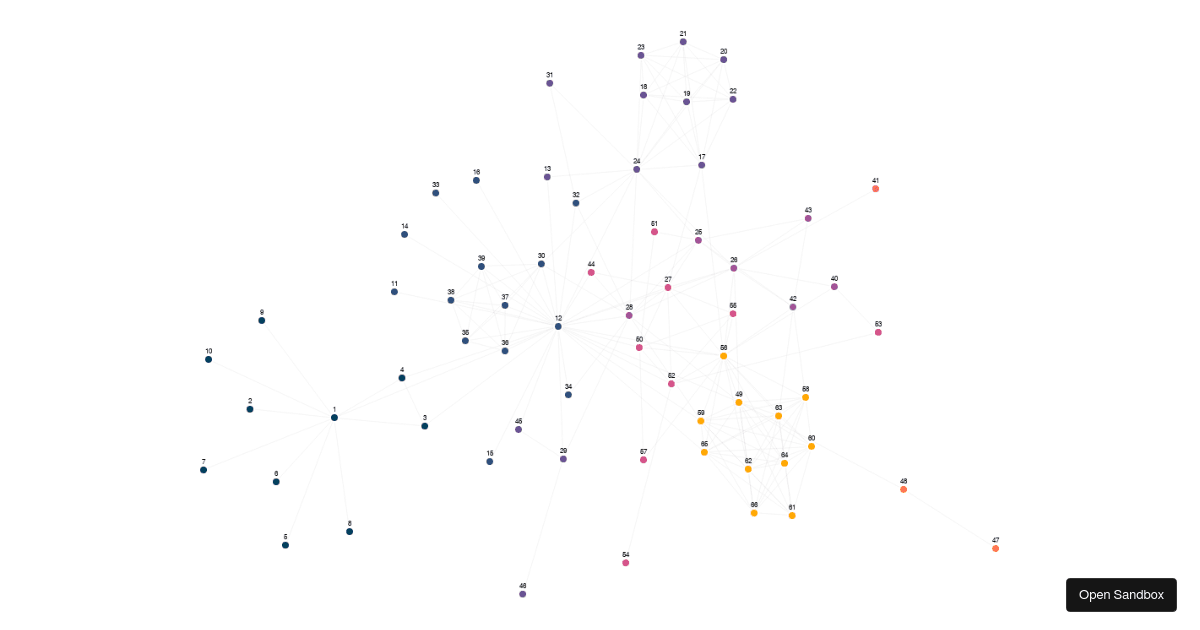 Cytoscape dagre demo (forked) - Codesandbox