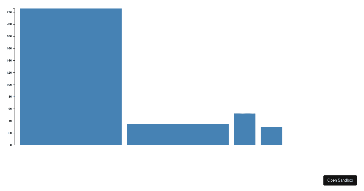 d3-bar-chart (forked) - Codesandbox