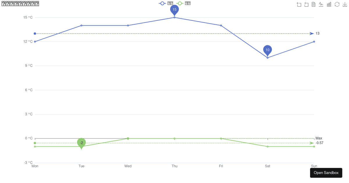 Temperature Change in the Coming Week - Codesandbox