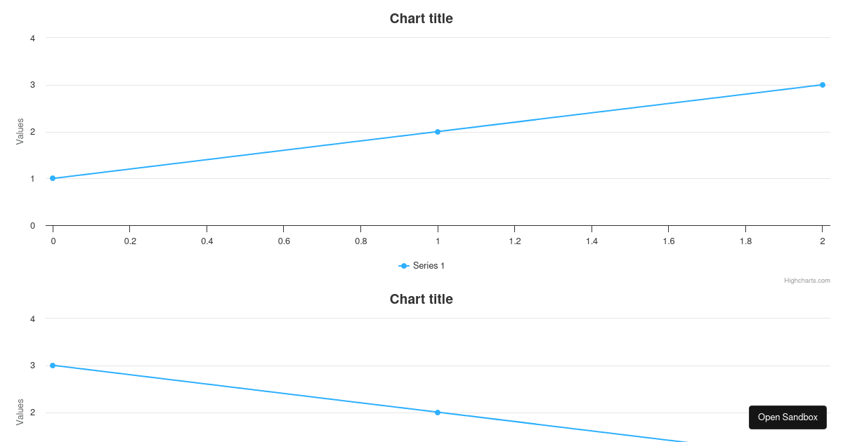 Highcharts React Demo - Codesandbox