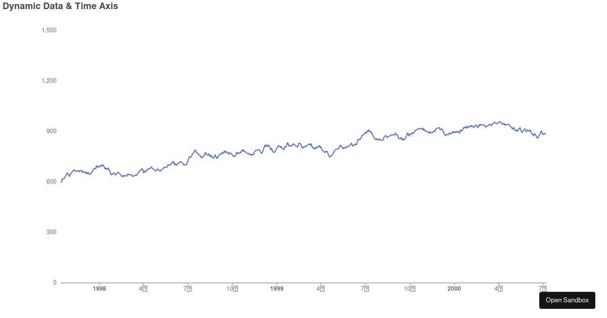 Dynamic Data + Time Axis - Codesandbox