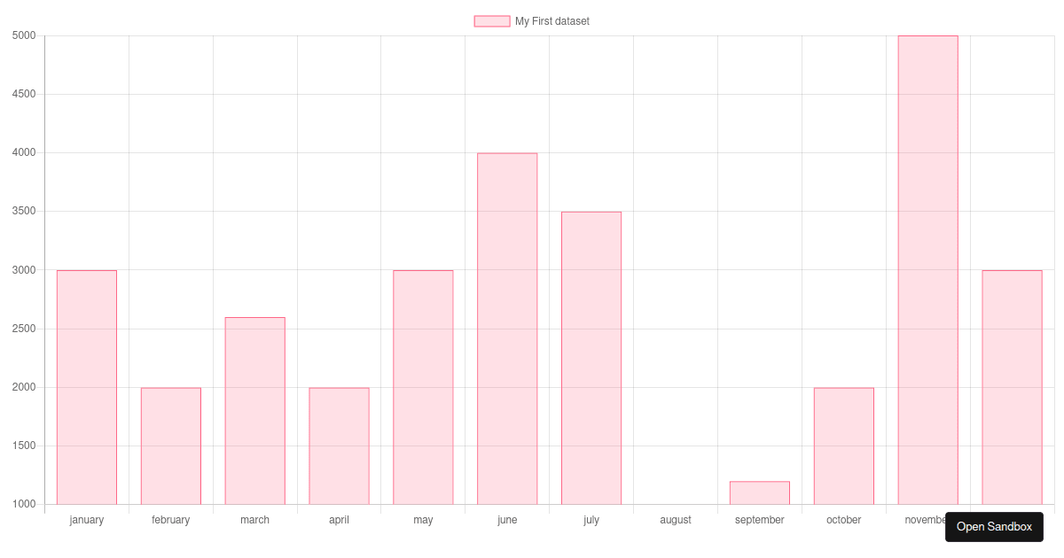 React Chart Js Codesandbox