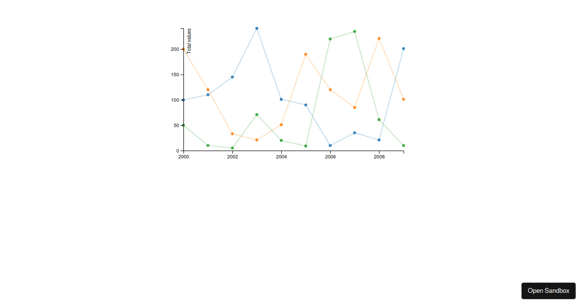 multi line chart example - Codesandbox