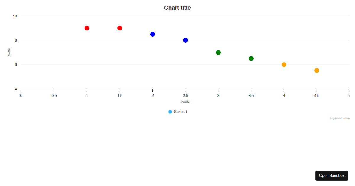 Highcharts React Demo (forked) - Codesandbox