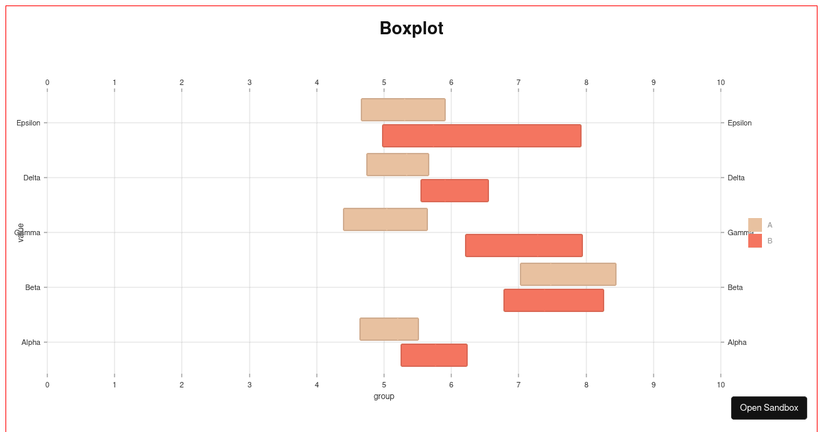 Nivo Boxplot test (forked) - Codesandbox