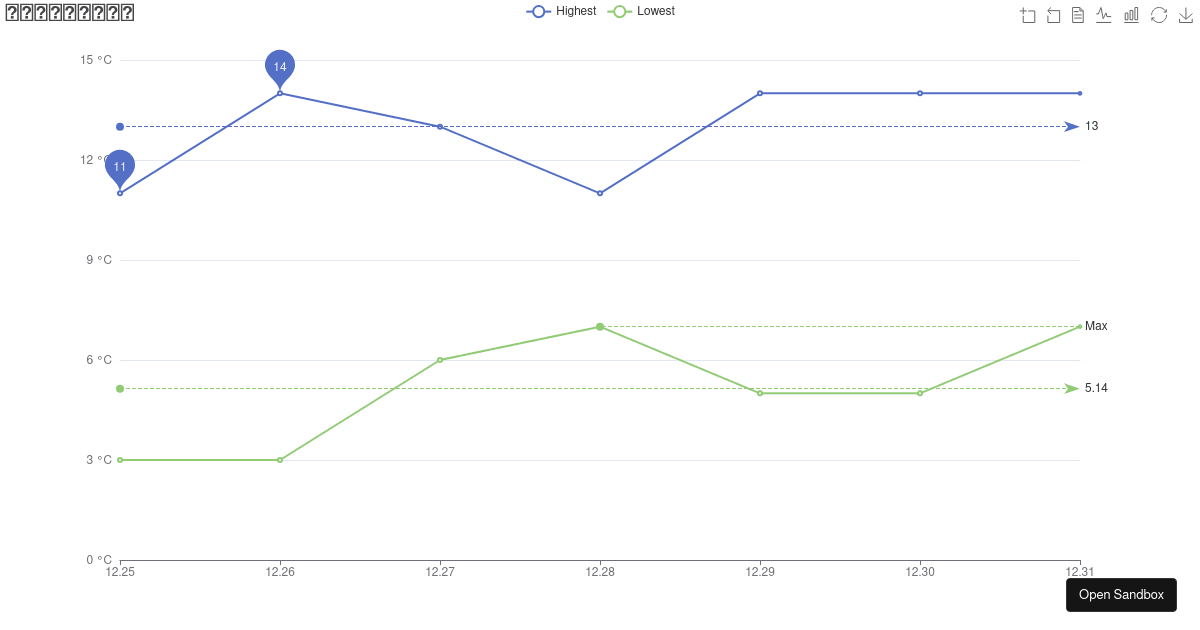 Temperature Change in the Coming Week - Codesandbox