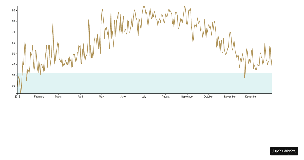 Module 1, Lesson 1: Making Your First Chart - Codesandbox