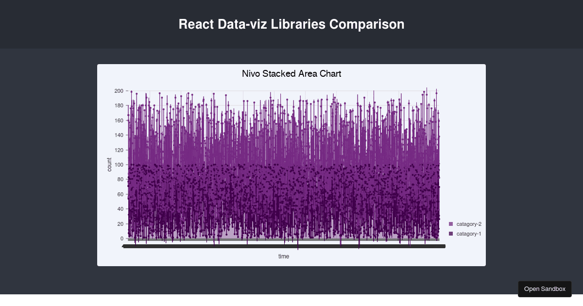 react-data-visualization-comparison (forked) - Codesandbox