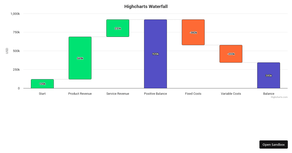 Highcharts React Simple Chart (forked) - Codesandbox