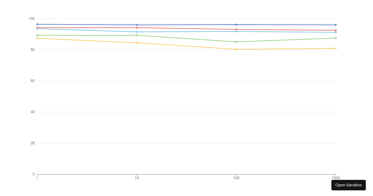 Basic Line Chart - Codesandbox