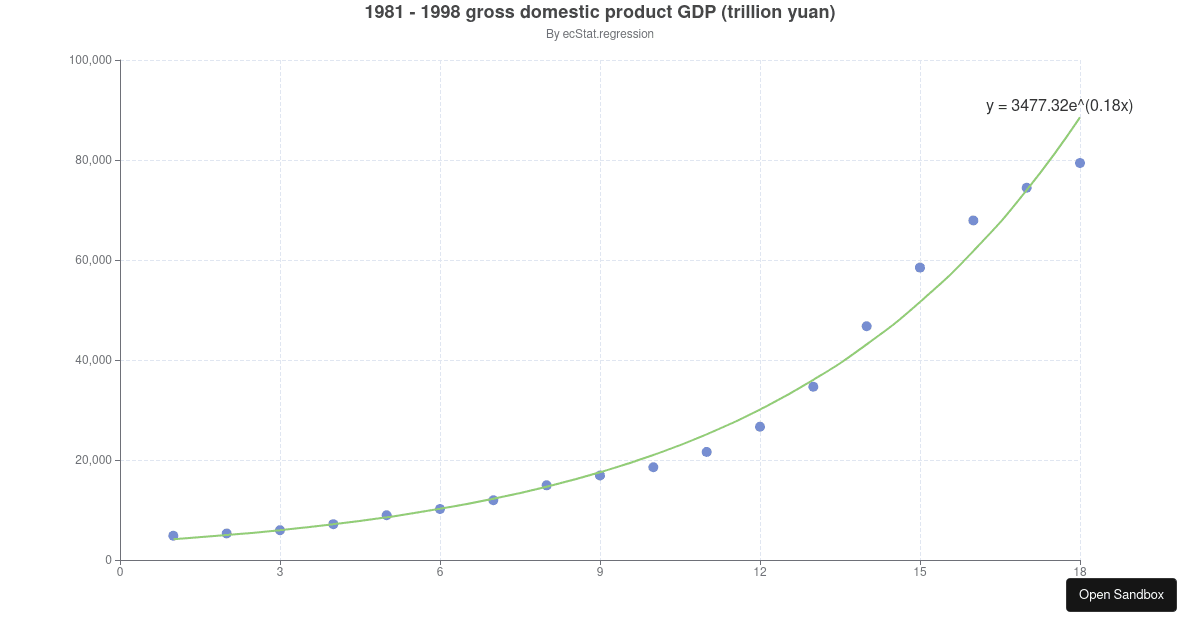 Exponential Regression - Codesandbox