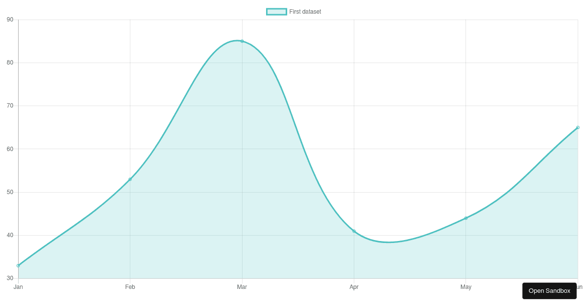 React Chartjs 2 Line Chart Example Forked Codesandbox 3553