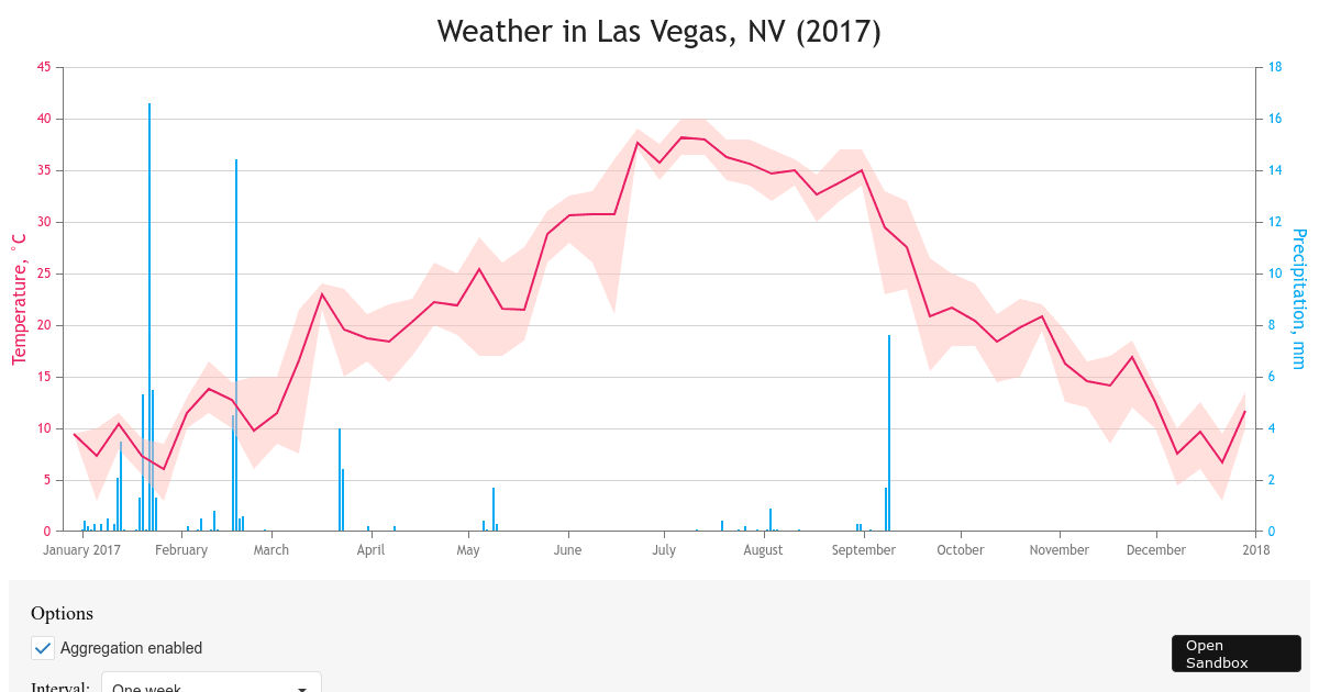 Points Aggregation DevExtreme Charts Codesandbox