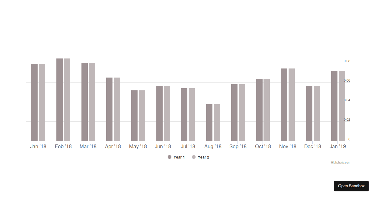 Highcharts Column Chart (forked) - Codesandbox