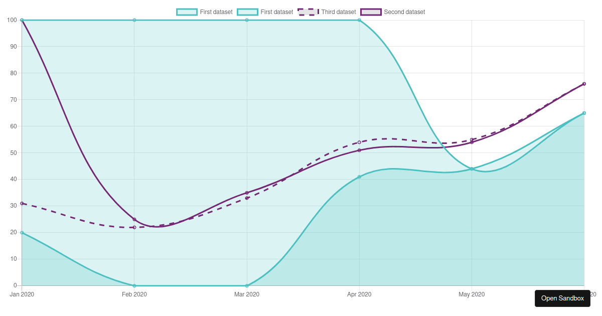 react-chartjs-2 line chart example (forked) - Codesandbox