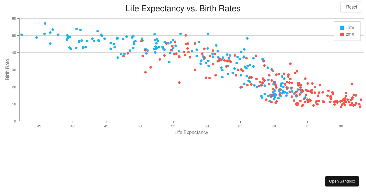 Zooming on Area Selection - DevExtreme Charts - Codesandbox
